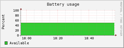 Hourly graph